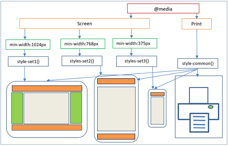 A computer, tablet, and smartphone displaying the same website in different layouts, illustrating website responsiveness.